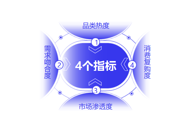 4個指标 4個指标
