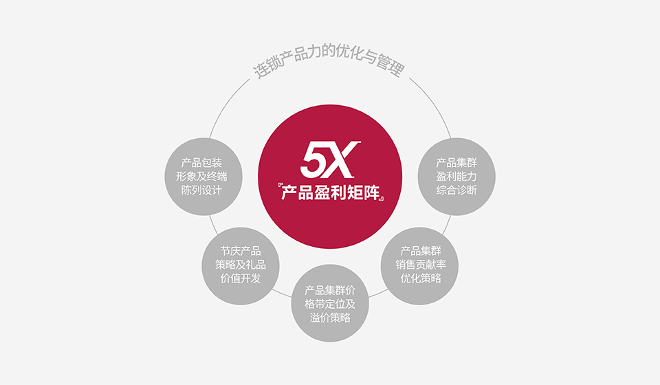 5X産品盈利矩陣