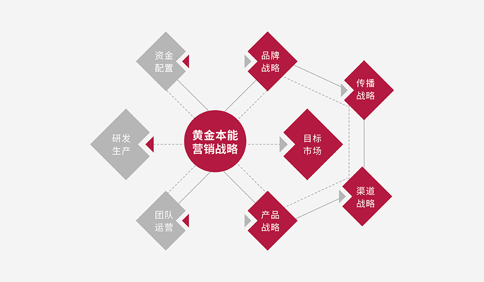 黃(huáng)金本能營銷戰略