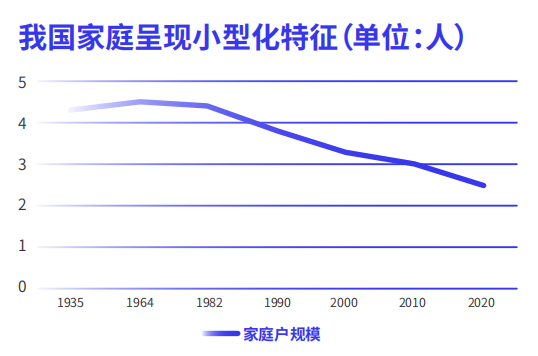 家庭小型化特征 家庭小型化特征
